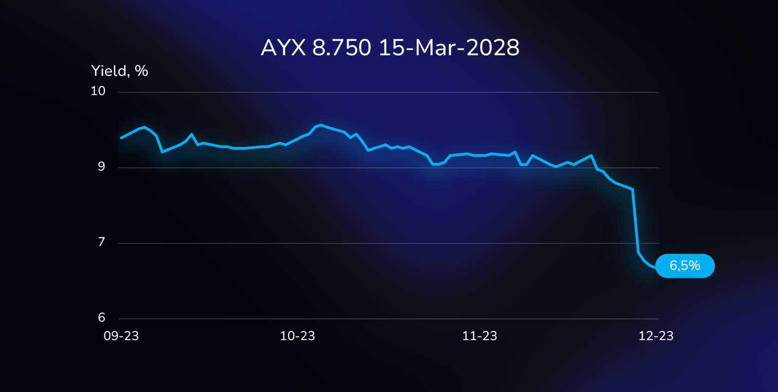 Yield curve illustration showing the performance of the AYX bond (USU02077AA05), with an 8.750% coupon, due on March 15, 2028, in USD.