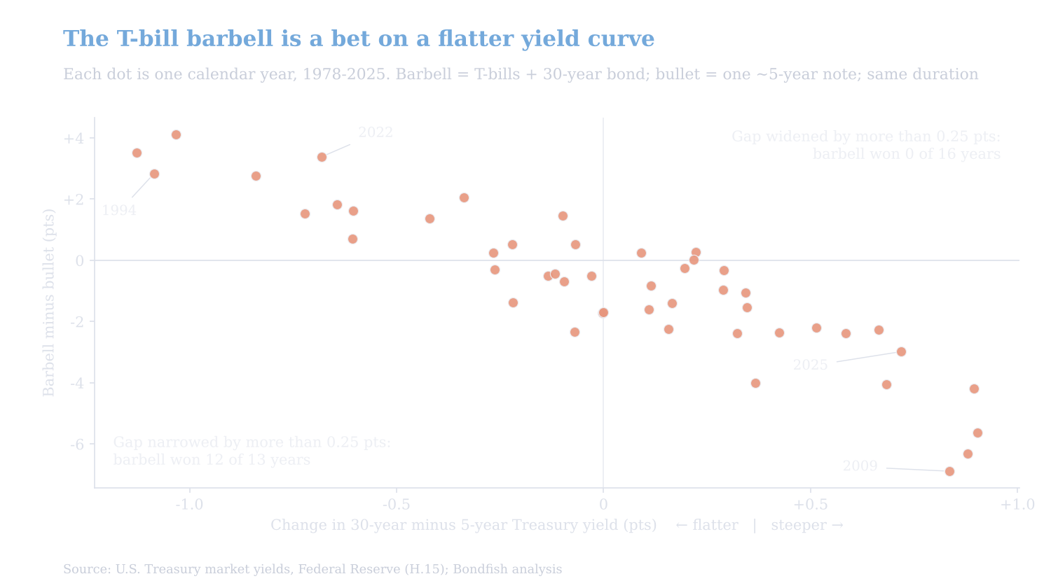 Scatter chart, one dot per year from 1978 to 2025: the T-bill and 30-year barbell beat the bullet when the 30-year minus 5-year Treasury yield gap narrowed, and lagged when it widened, with 2009 the worst year