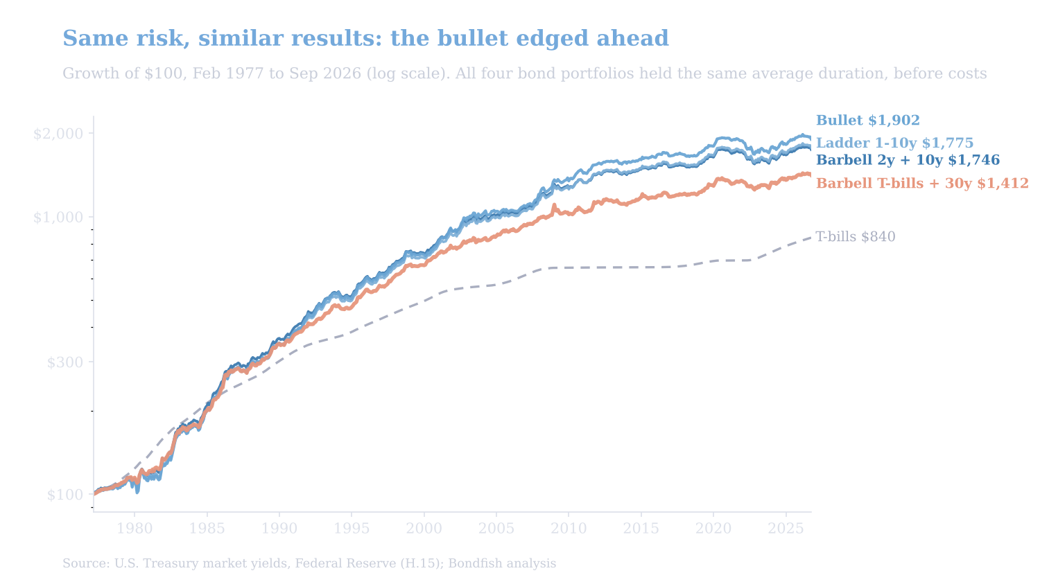 Growth of $100 from 1977 to 2026 in four Treasury portfolios with the same duration: bullet $1,902, 1-10 year bond ladder $1,775, 2- and 10-year barbell $1,746, T-bill and 30-year barbell $1,412, and T-bills $840