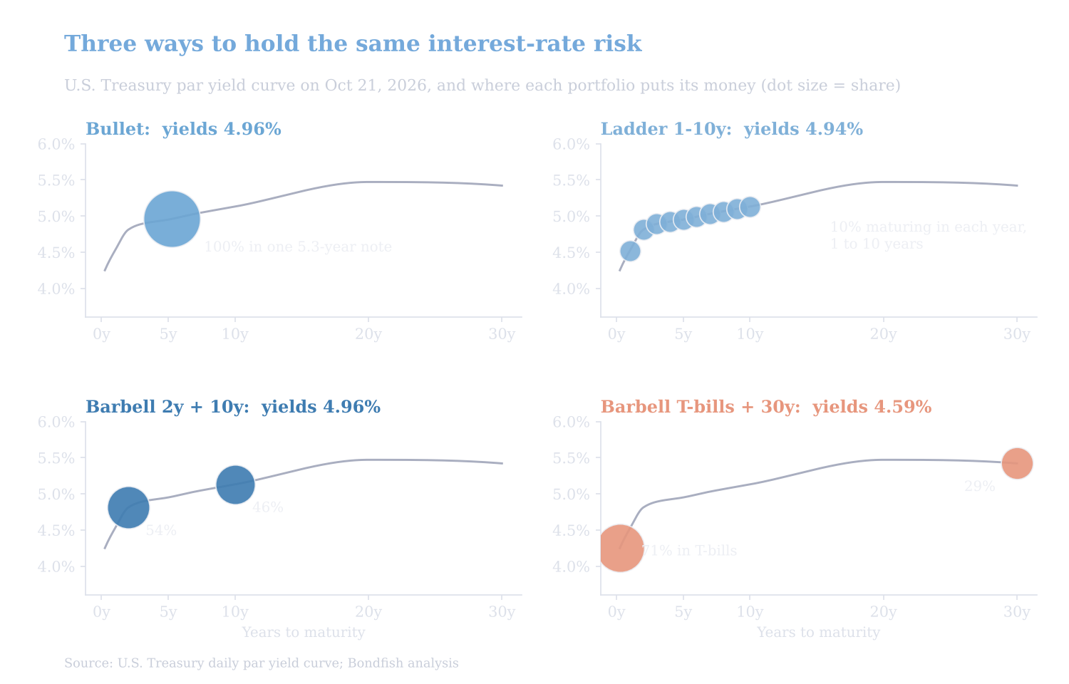 Four panels on the October 21, 2026 Treasury yield curve showing where a bullet, a 1-10 year bond ladder, a 2- and 10-year barbell and a T-bill and 30-year barbell hold their money, with yields of 4.96%, 4.94%, 4.96% and 4.59%