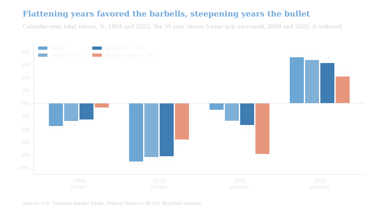 Calendar-year returns of a bullet, a 1-10 year bond ladder and two barbells in 1994, 2022, 2009 and 2025: the T-bill barbell lost least in 1994 and 2022 and most in 2009