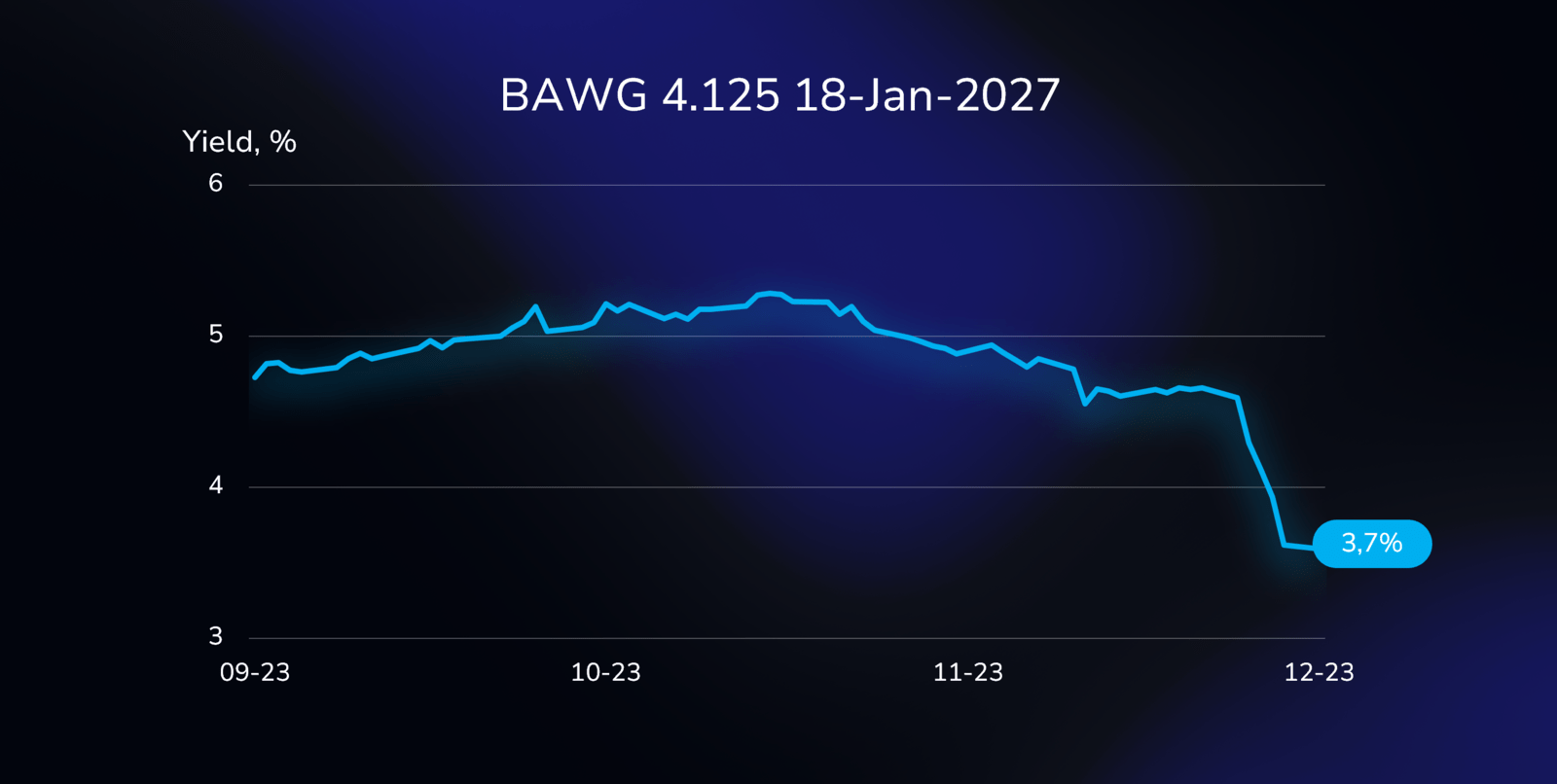 Yield curve illustration showing the performance of the BAWG bond (XS2531479462), with a 4.125% coupon, due on January 18, 2027, in Euros.