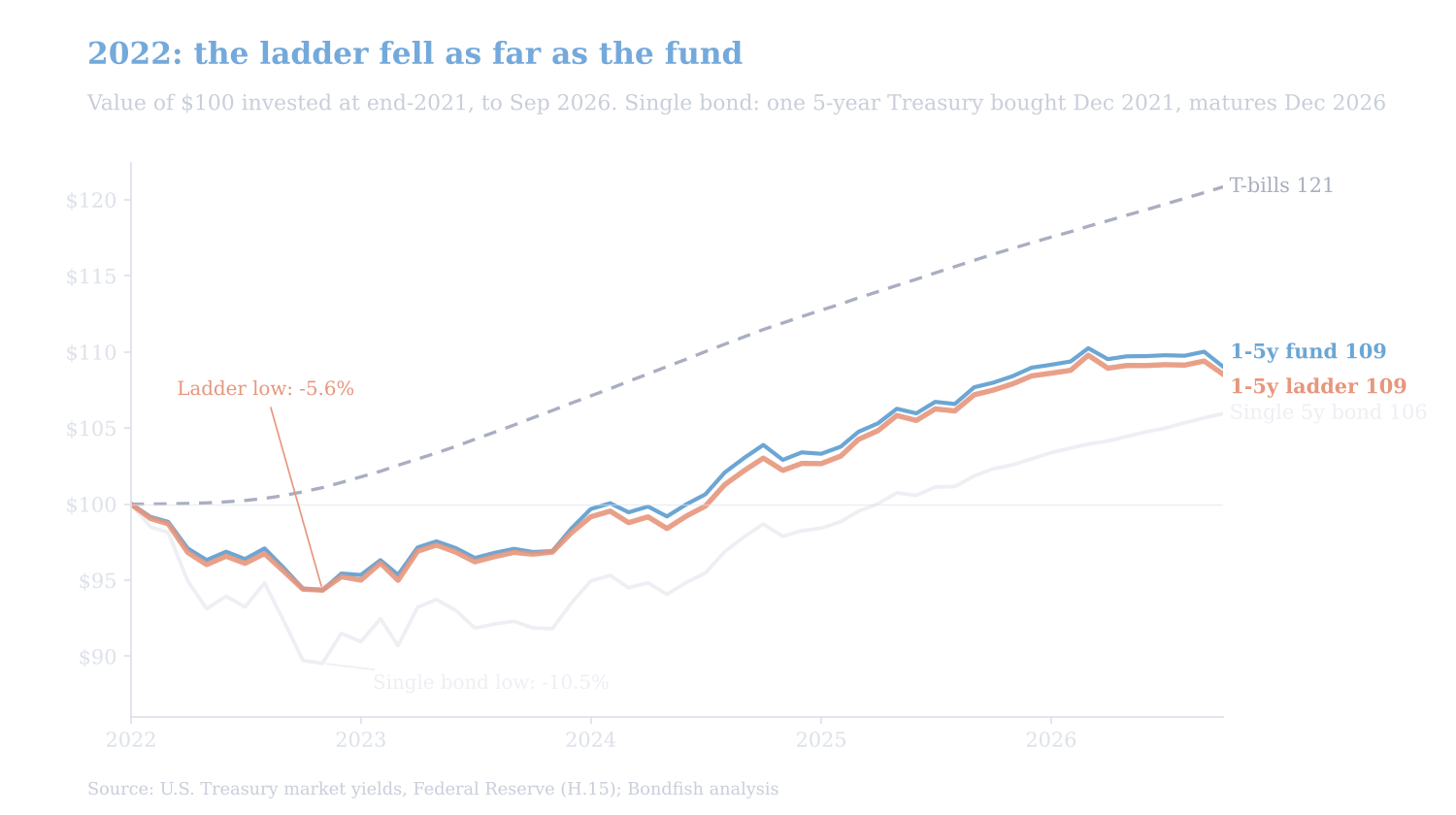 Value of $100 invested at the end of 2021 in a 1-5 year bond ladder, a bond fund, a single 5-year Treasury and T-bills through September 2026; the ladder and fund fell about 5.6% and the single bond 10.5%