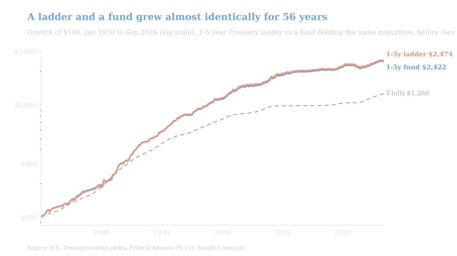 Growth of $100 from 1970 to 2026: a 1-5 year Treasury bond ladder reached $2,474 and a bond fund holding the same maturities $2,422, with T-bills at $1,260
