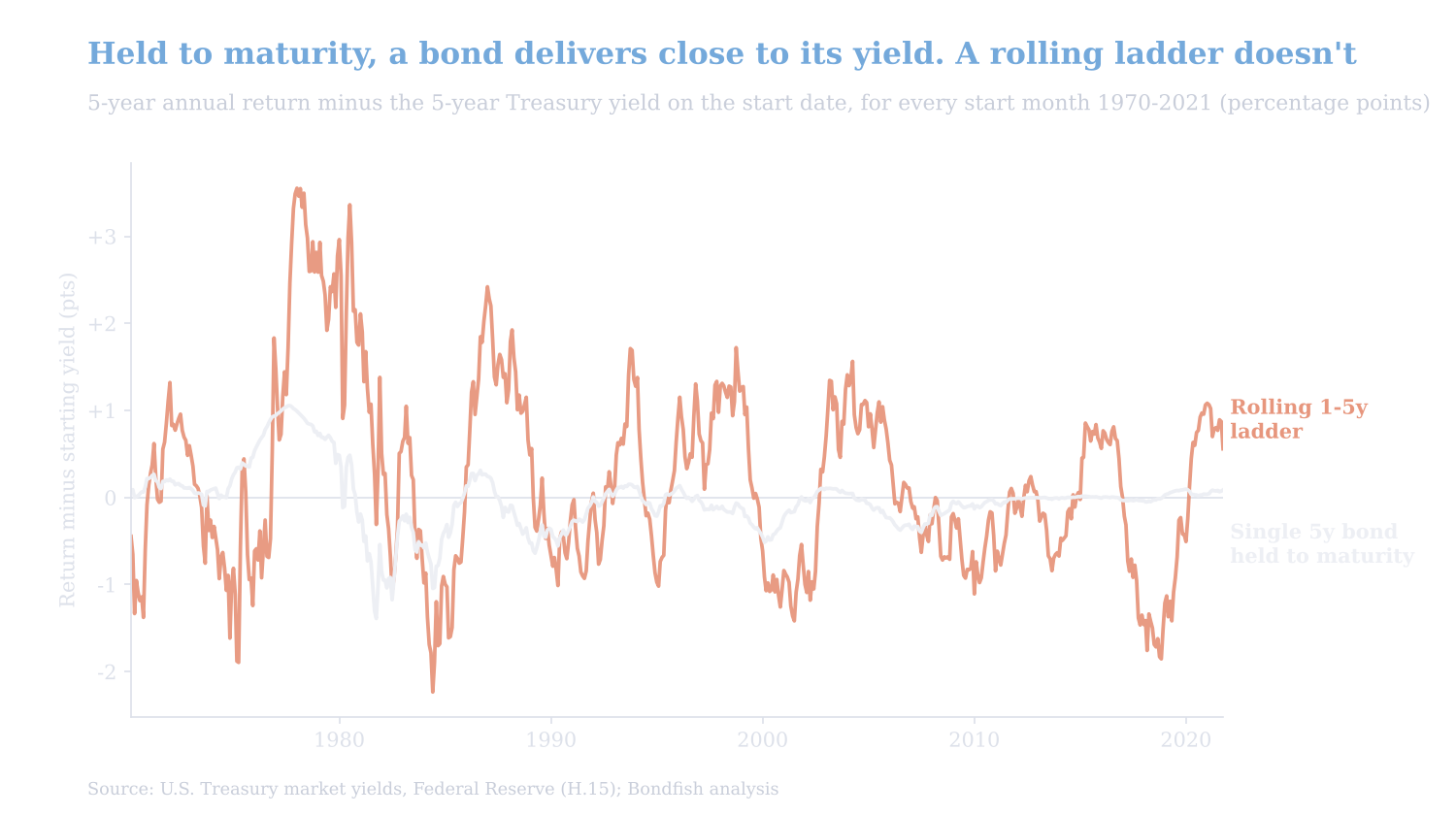 Five-year annual return minus starting 5-year Treasury yield, 1970 to 2021: a single bond held to maturity stays close to zero while a rolling 1-5 year bond ladder swings between about -2 and +3 points