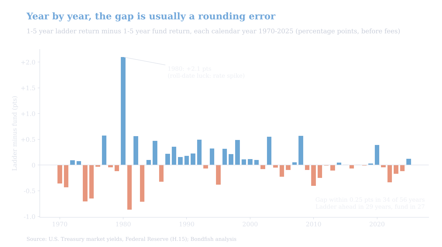 Bar chart of the 1-5 year bond ladder's calendar-year return minus the bond fund's, 1970 to 2025, mostly within 0.25 percentage points, with the largest gap of +2.1 points in 1980
