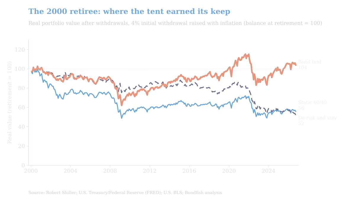 Line chart of real portfolio value for a January 2000 retiree withdrawing 4%: the bond tent ends near 104 while static 60/40 and de-risk-and-stay end near 56 and 52