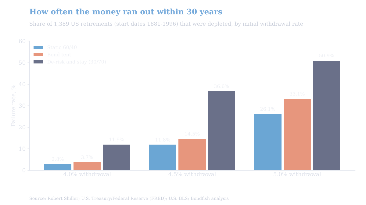 Bar chart of 30-year retirement failure rates at 4%, 4.5% and 5% withdrawals for a static 60/40, a bond tent glidepath and a de-risk-and-stay 30/70 portfolio