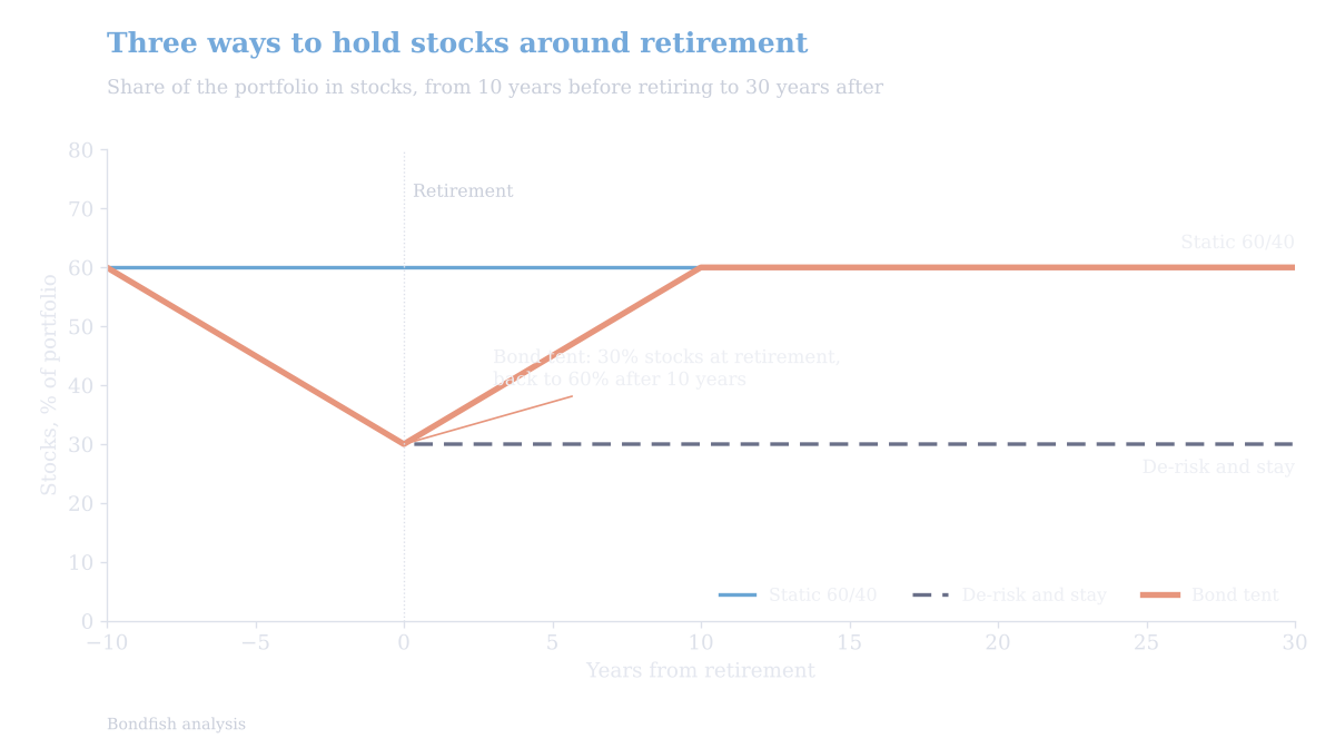 Bond tent glidepath chart: stock allocation falls from 60% to 30% at retirement and rises back to 60%, compared with a static 60/40 and a de-risk-and-stay path