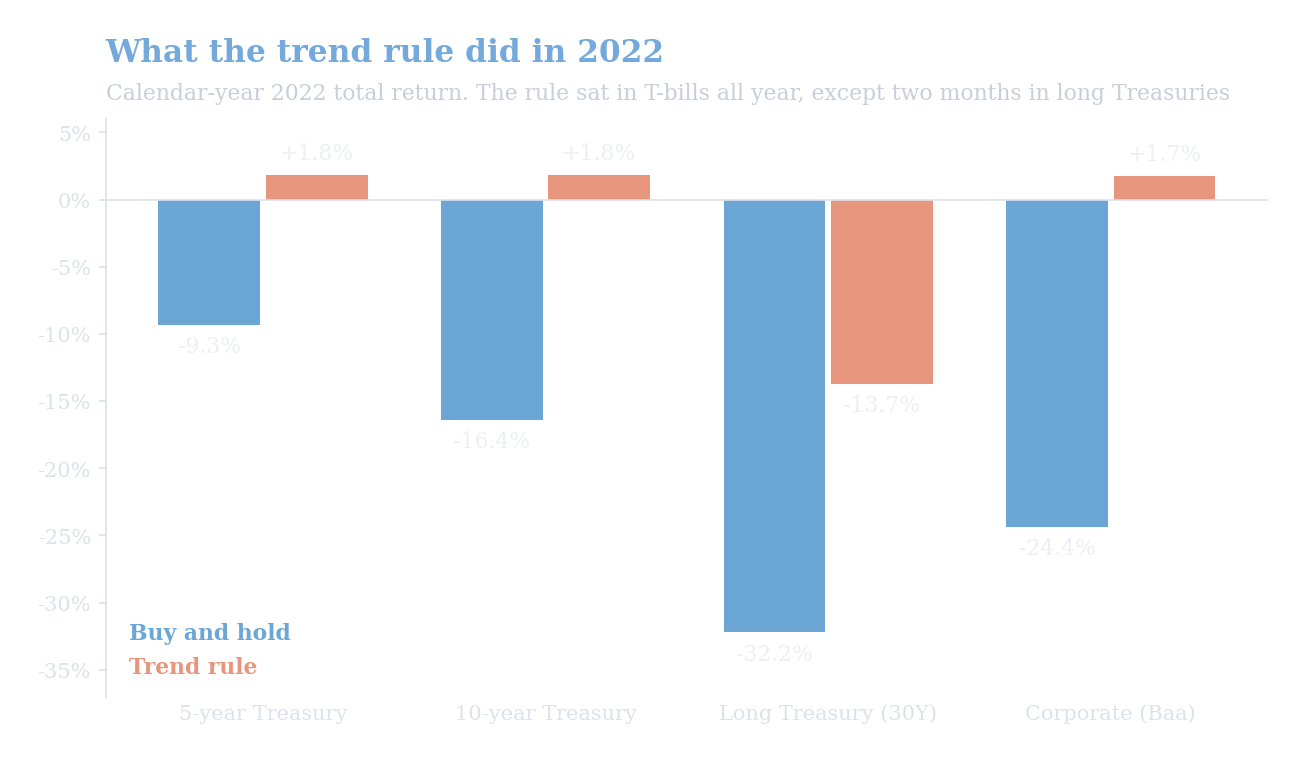 Bar chart of 2022 returns for 5-year, 10-year and long U.S. Treasuries and Baa corporate bonds, comparing a bond trend-following rule with buy and hold