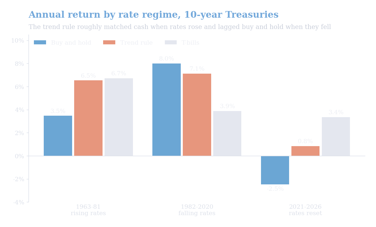 Bar chart of annual returns for 10-year Treasuries under buy and hold, a trend-following rule and T-bills across three rate regimes: 1963-81, 1982-2020 and 2021-2026