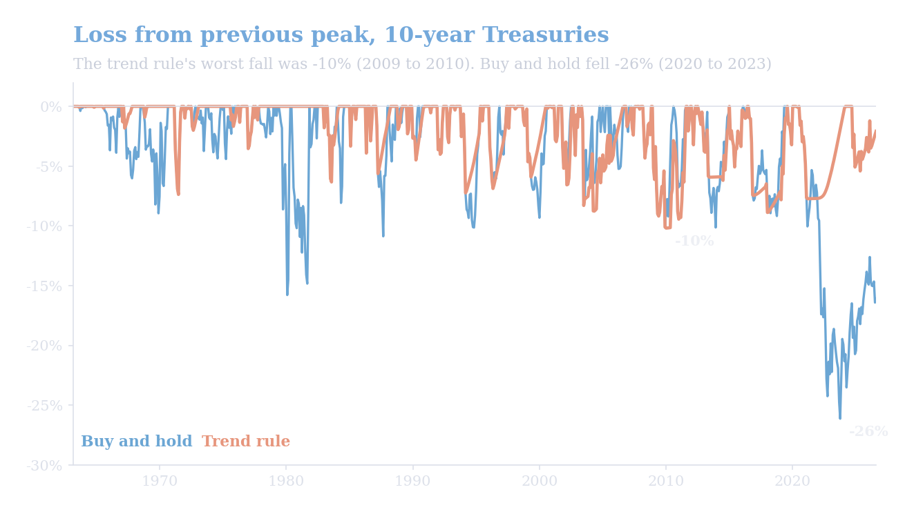 Drawdown chart of 10-year U.S. Treasuries from 1963 to 2026, comparing losses from peak for a trend-following rule and buy and hold