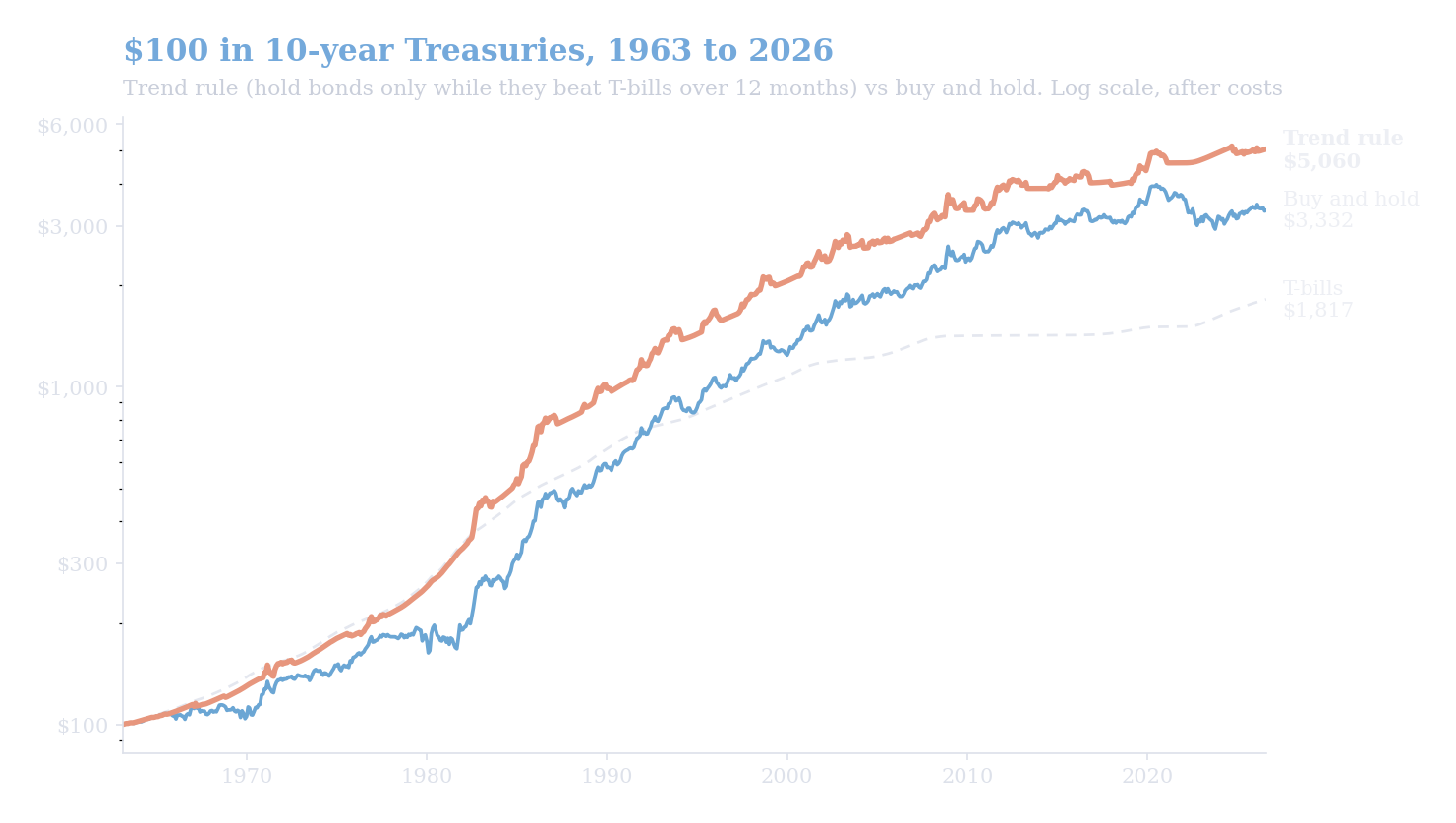 Growth of $100 in 10-year U.S. Treasuries from 1963 to 2026 under a 12-month trend-following momentum rule, buy and hold, and T-bills, on a log scale