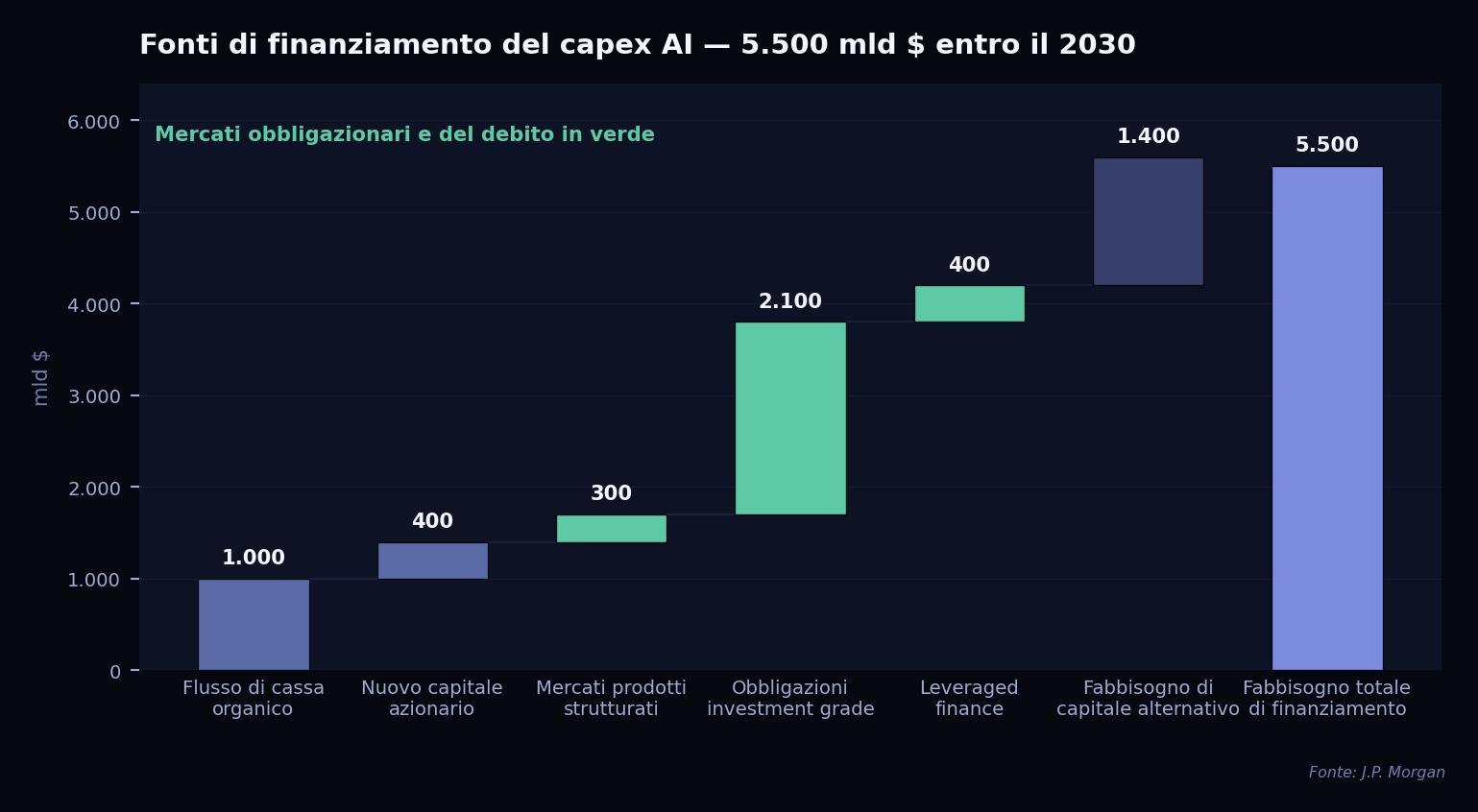 Grafico della Settimana