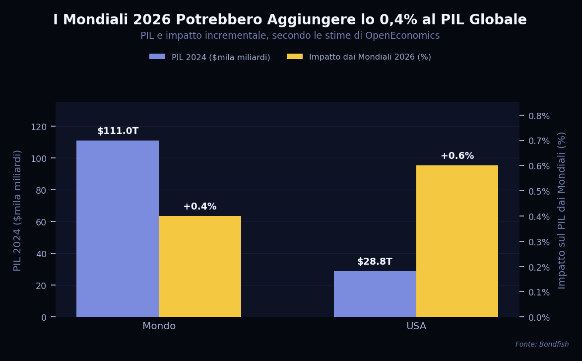 Grafico della Settimana