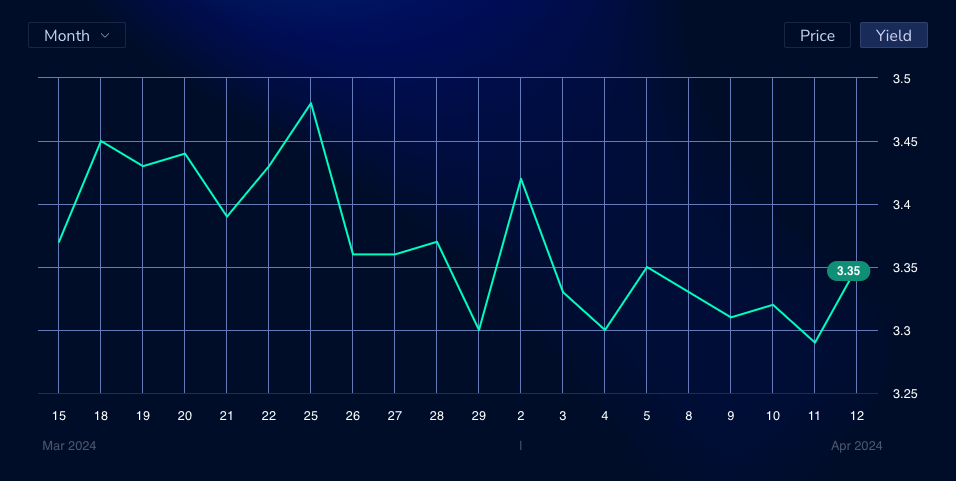 Historical performance charts on Bondfish.