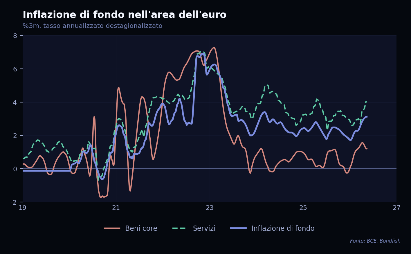Grafico della settimana