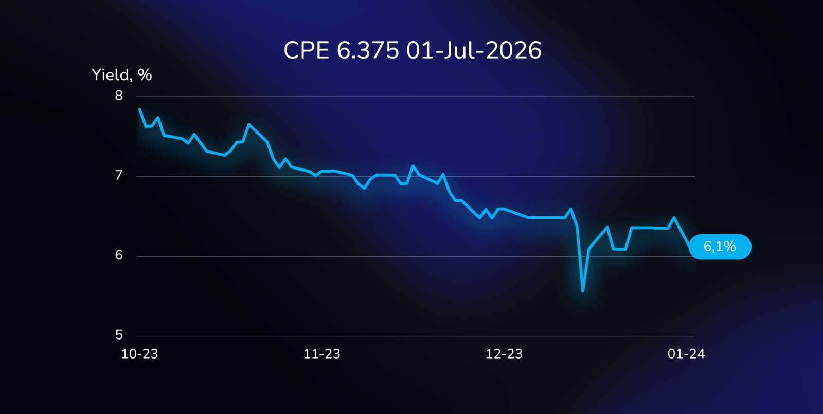 Yield curve illustration showing the performance of the CPE bond (US13123XAZ50), with a 6.375% coupon, due on July 1, 2026, in USD.