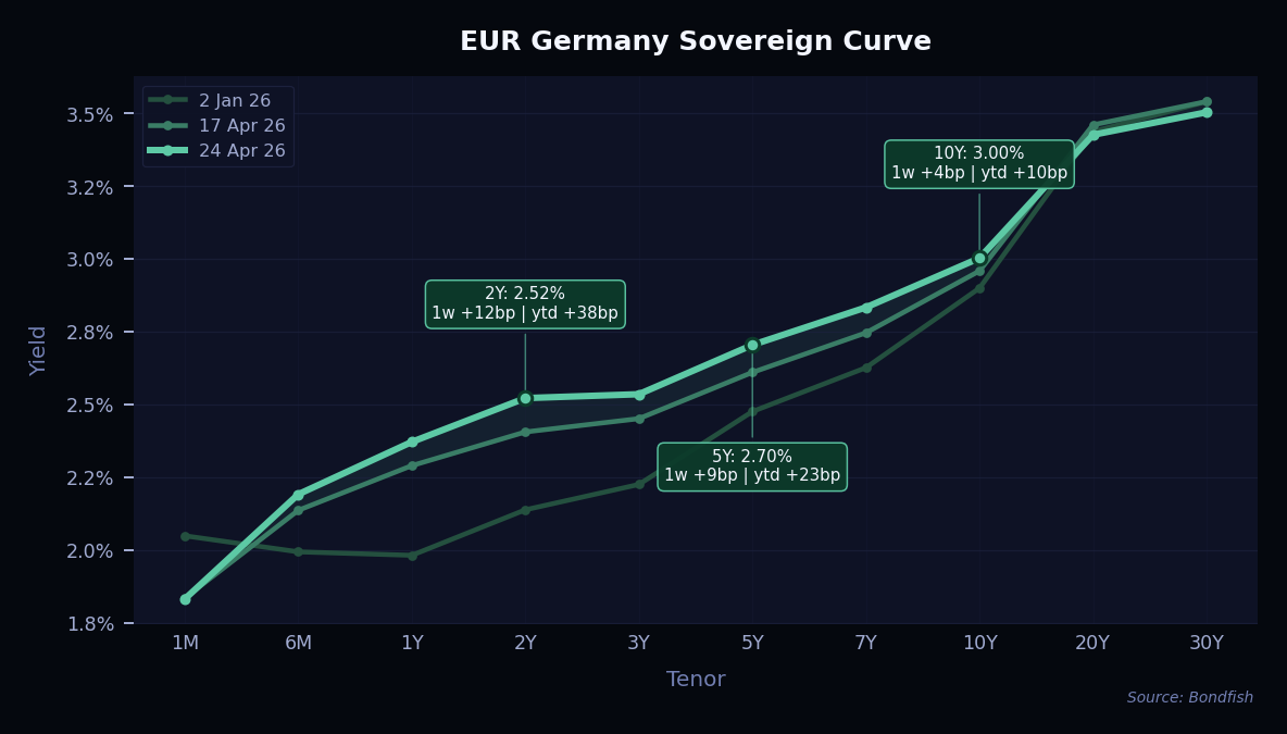 EUR Germany Sovereign Curve