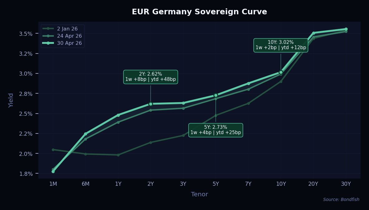 EUR Germany Sovereign Curve