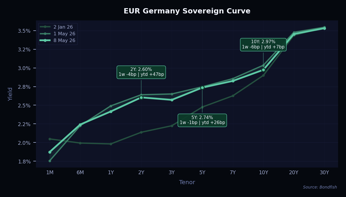 EUR Germany Sovereign Curve