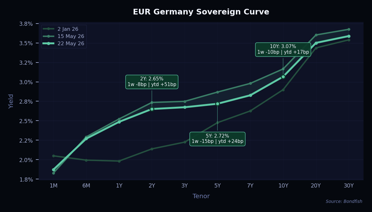 EUR Germany Sovereign Curve