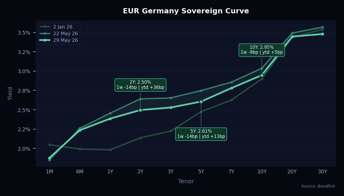 EUR Germany Sovereign Curve