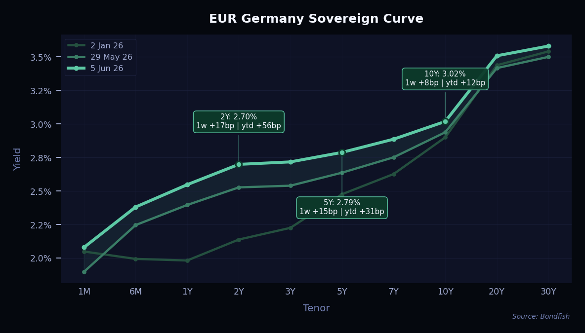 EUR Germany Sovereign Curve