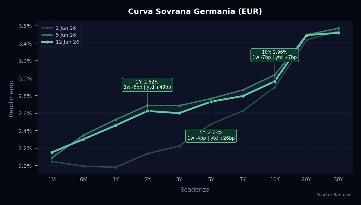 Curva Sovrana Germania (EUR)