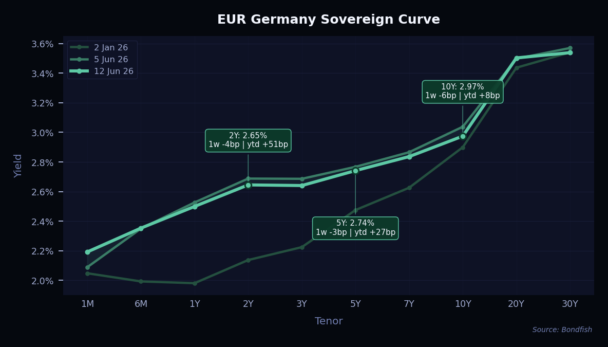 EUR Germany Sovereign Curve