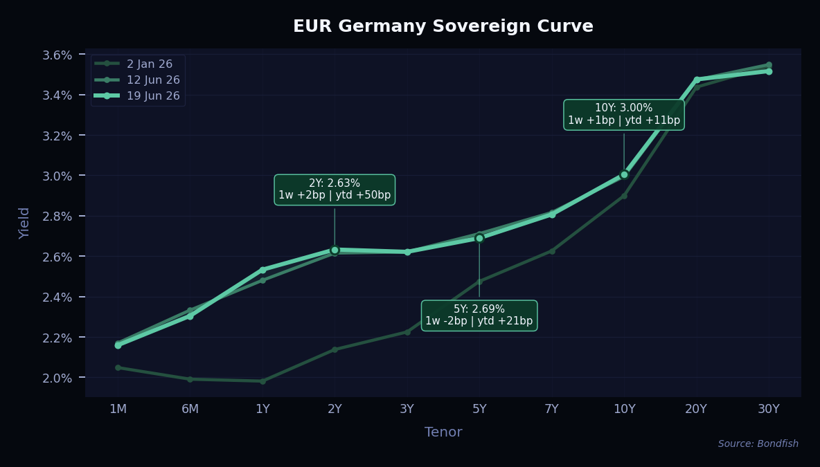 EUR Germany Sovereign Curve