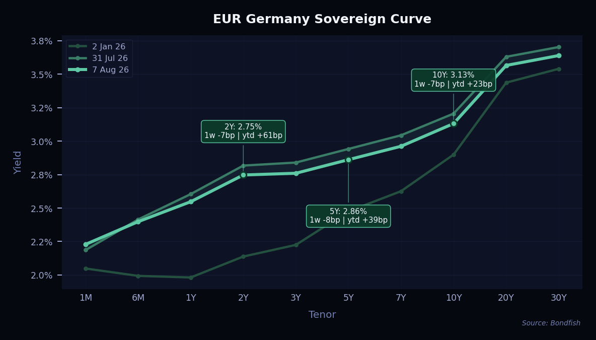 EUR Germany Sovereign Curve