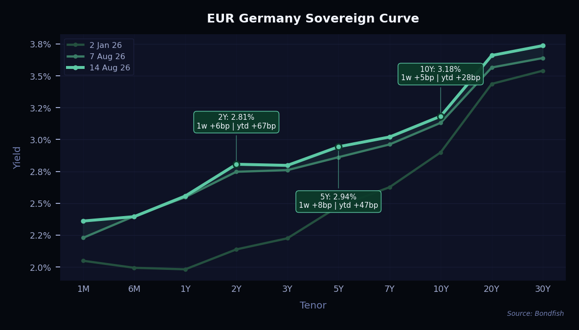 EUR Germany Sovereign Curve