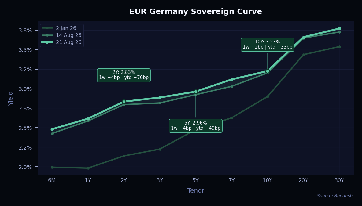 EUR Germany Sovereign Curve