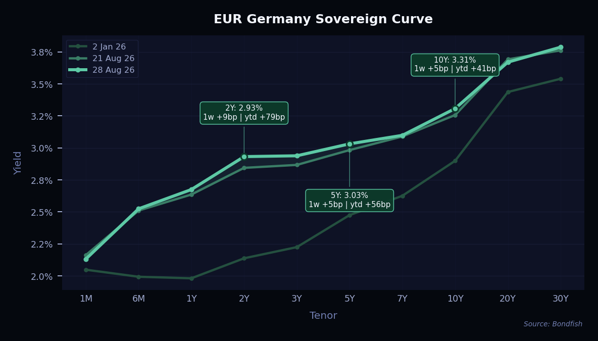 EUR Germany Sovereign Curve
