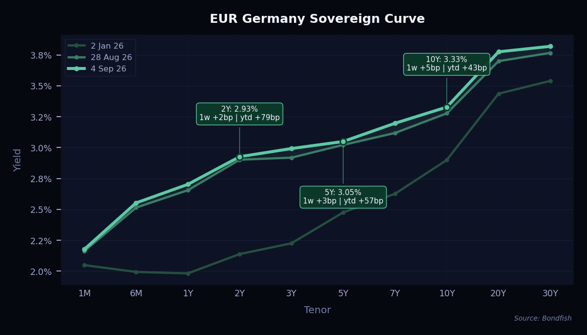 EUR Germany Sovereign Curve