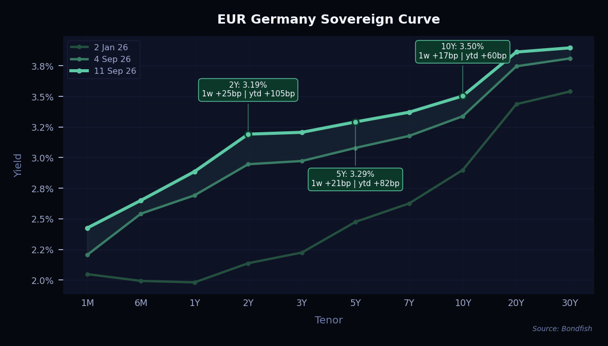EUR Germany Sovereign Curve