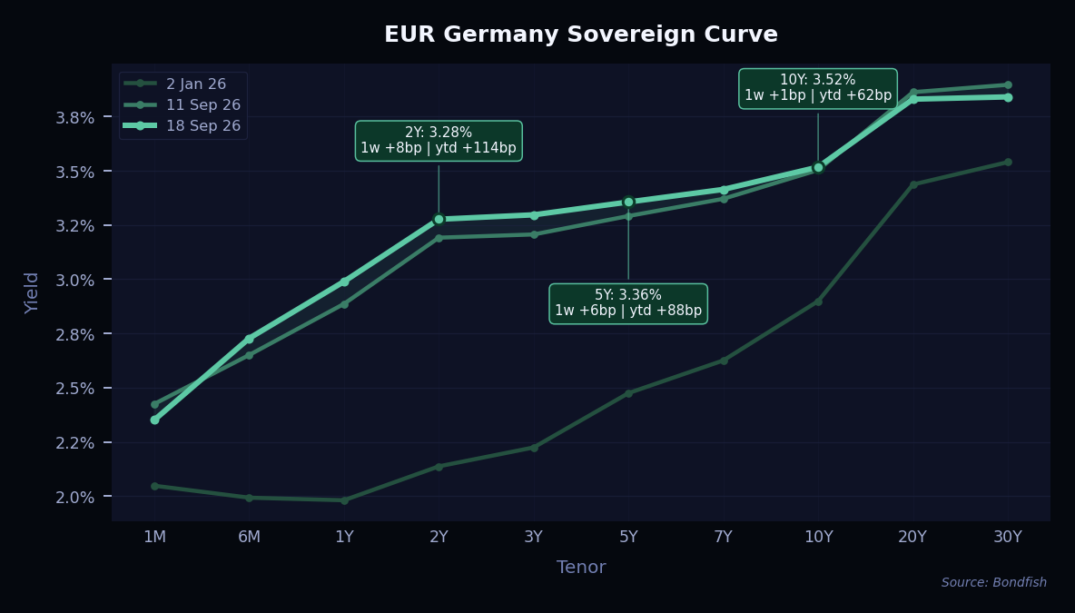 EUR Germany Sovereign Curve