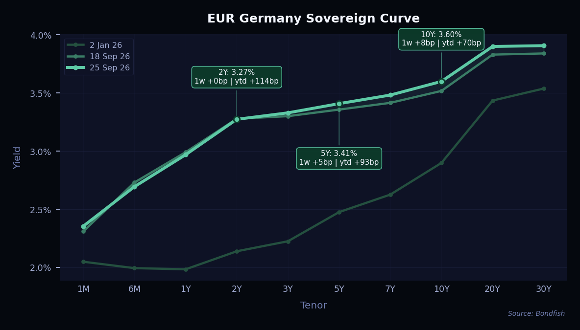 EUR Germany Sovereign Curve