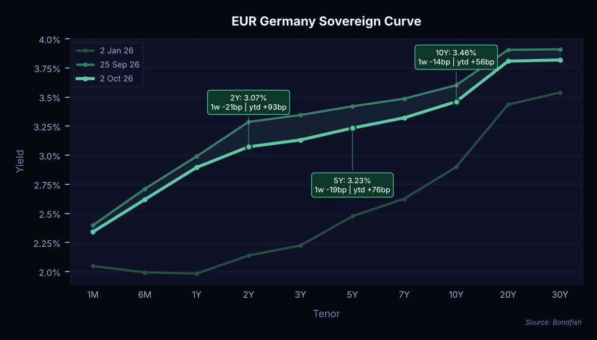 EUR Germany Sovereign Curve