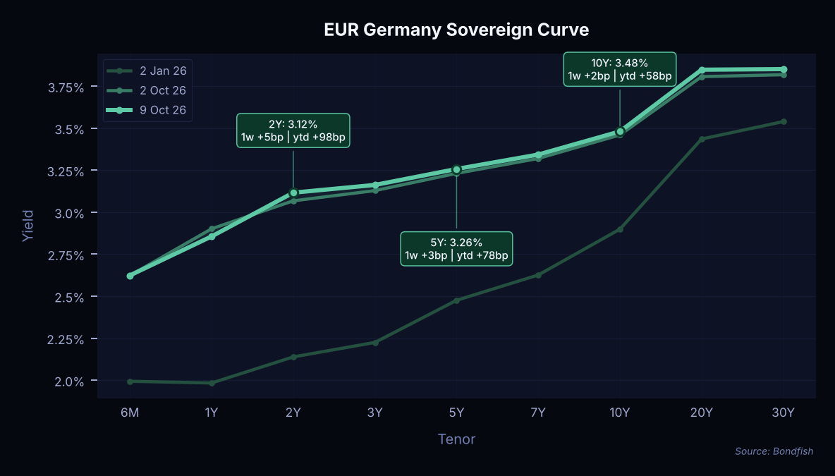 EUR Germany Sovereign Curve