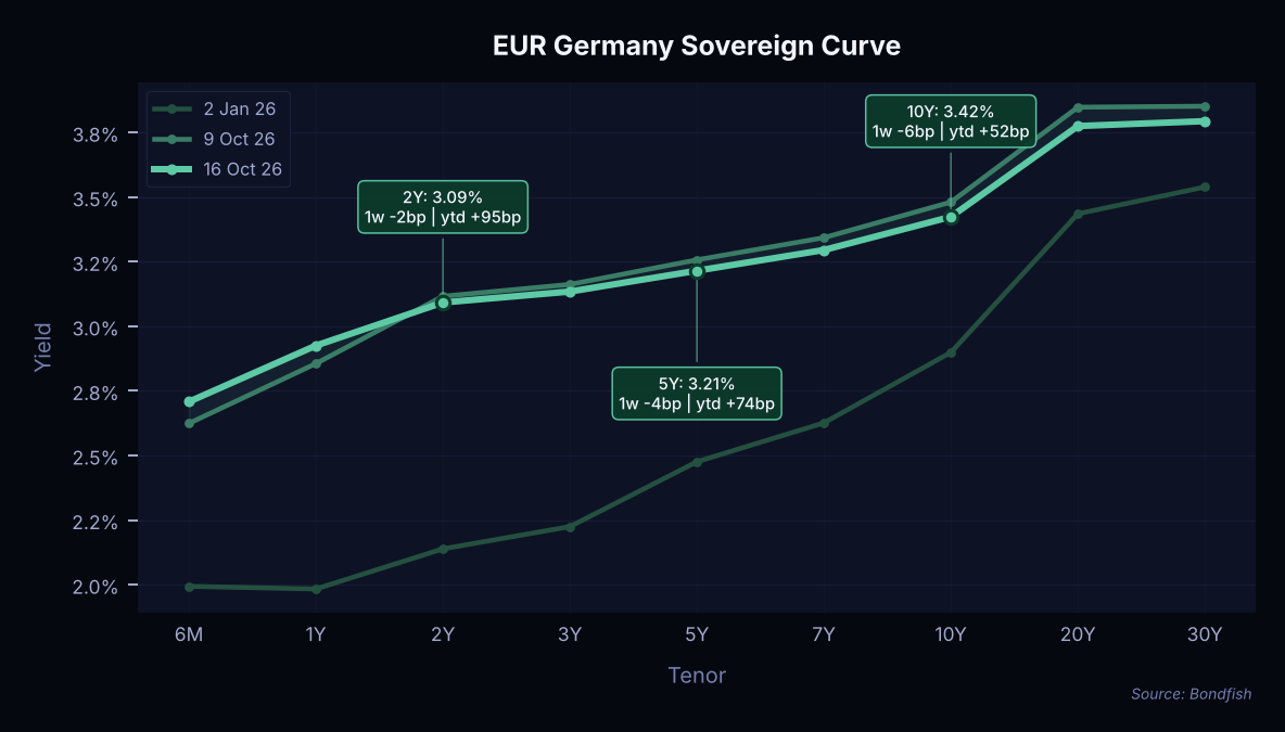 EUR Germany Sovereign Curve