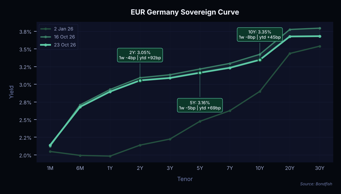 EUR Germany Sovereign Curve