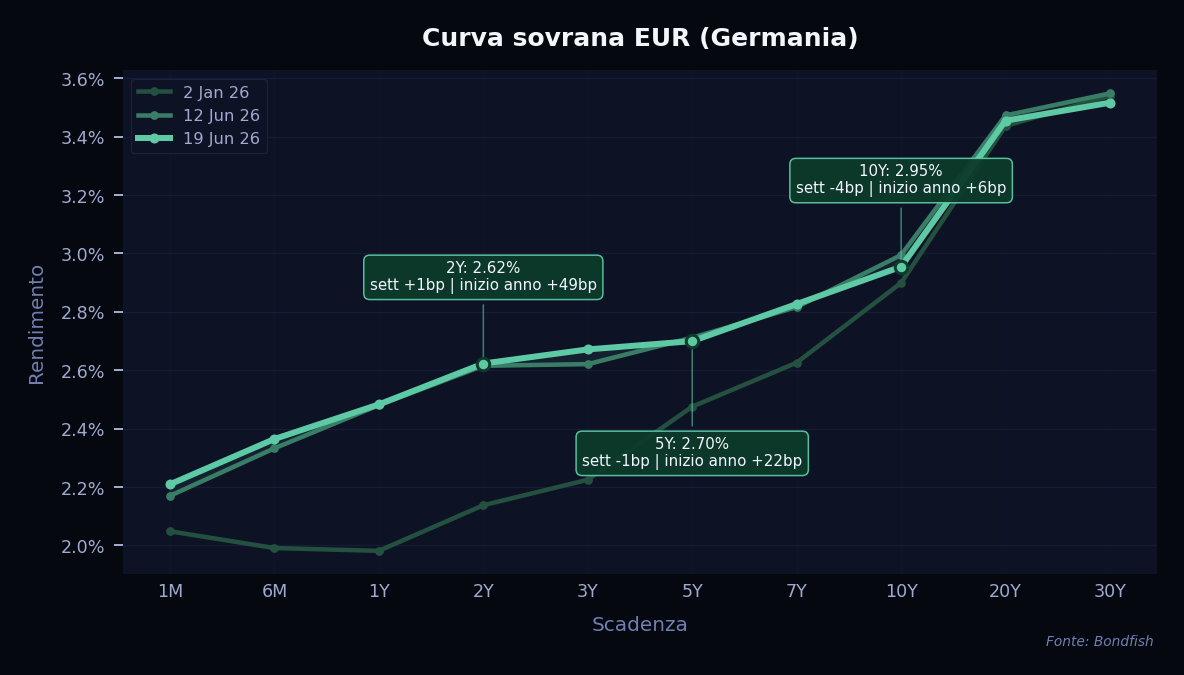 Curva Sovrana EUR — Germania