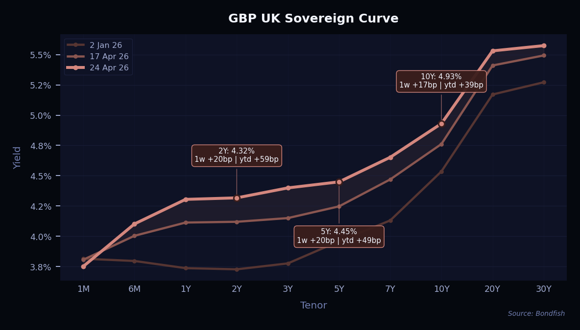 GBP UK Sovereign Curve