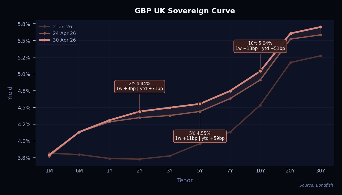 GBP UK Sovereign Curve