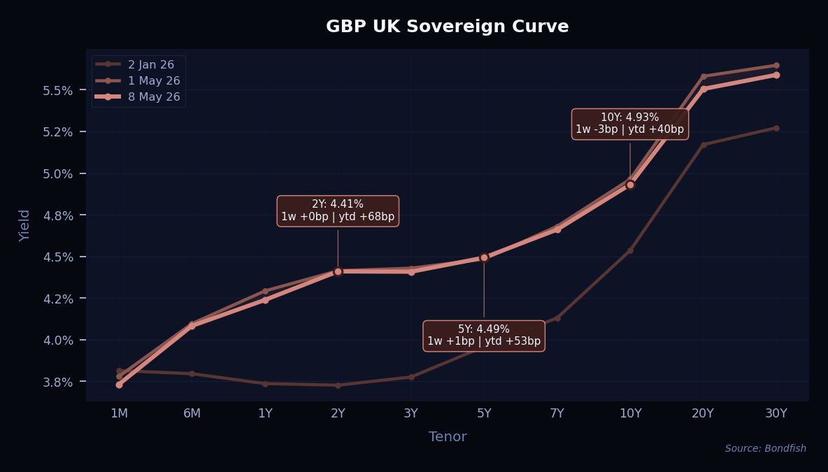 GBP UK Sovereign Curve