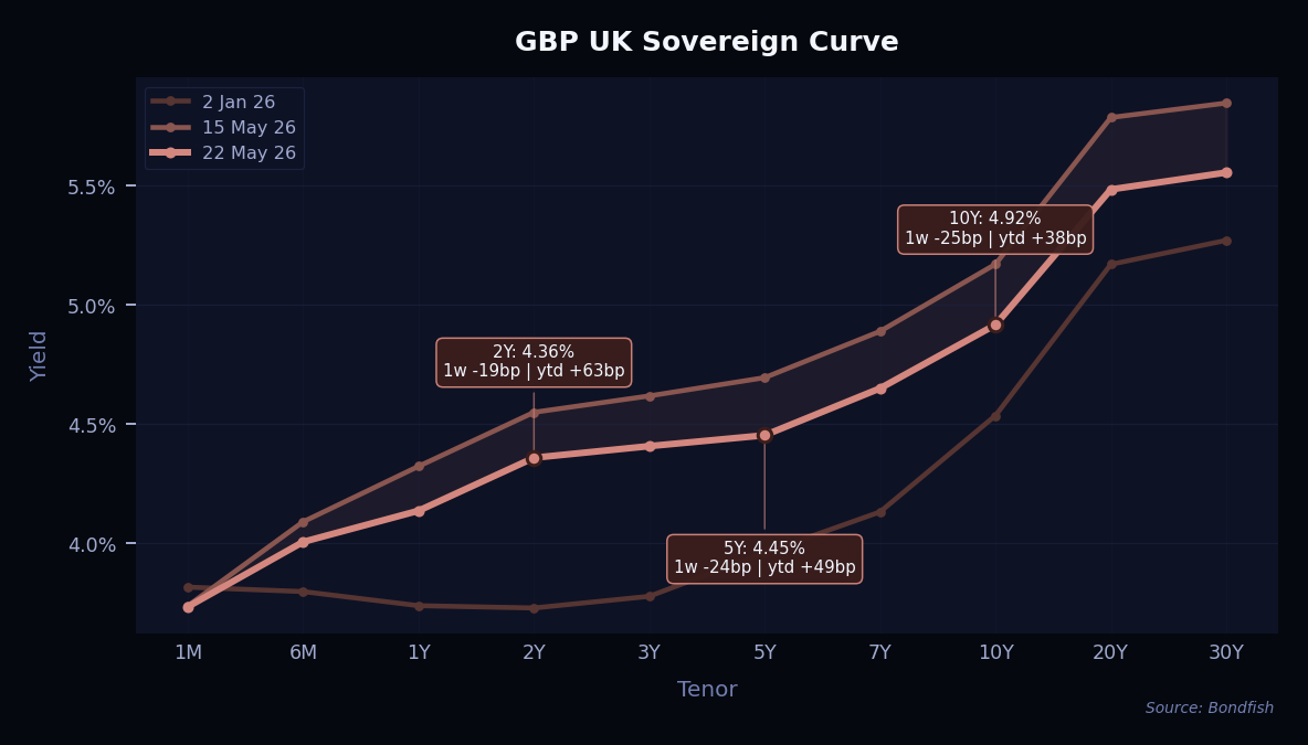 GBP UK Sovereign Curve