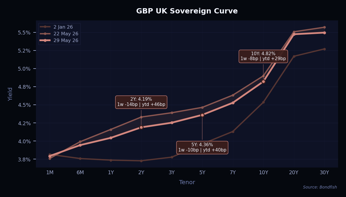 GBP UK Sovereign Curve
