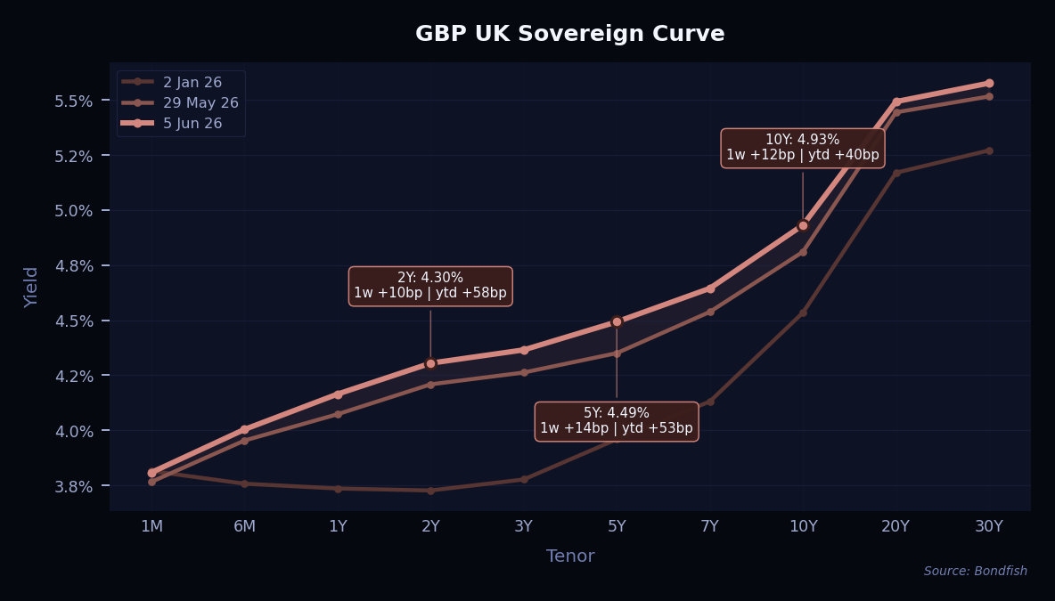 GBP UK Sovereign Curve